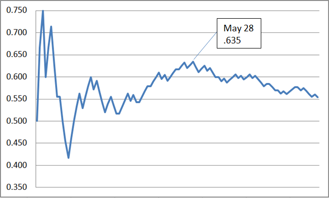 Graph of the Reds' record so far this season